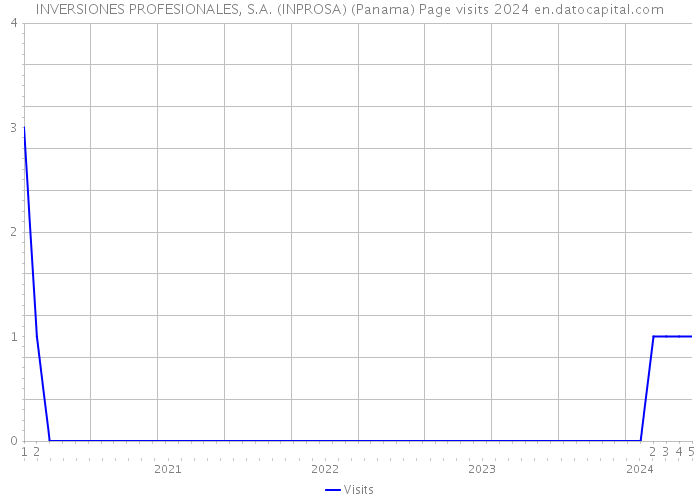 INVERSIONES PROFESIONALES, S.A. (INPROSA) (Panama) Page visits 2024 