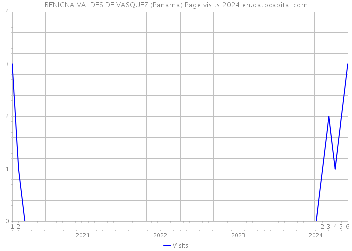 BENIGNA VALDES DE VASQUEZ (Panama) Page visits 2024 