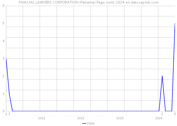 FINACIAL LAWYERS CORPORATION (Panama) Page visits 2024 