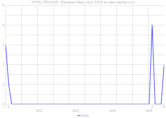 TOTAL TECH INC. (Panama) Page visits 2024 