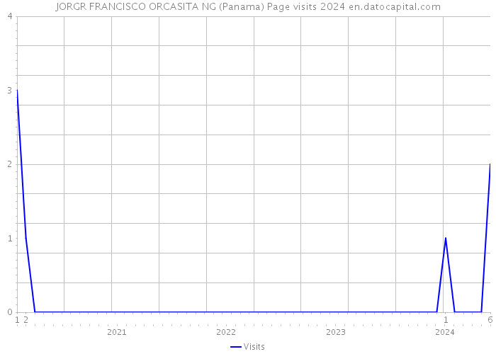 JORGR FRANCISCO ORCASITA NG (Panama) Page visits 2024 
