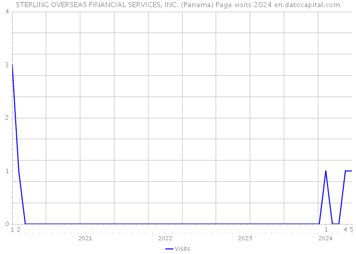 STERLING OVERSEAS FINANCIAL SERVICES, INC. (Panama) Page visits 2024 