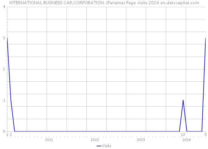 INTERNATIONAL BUSINESS CAR,CORPORATION. (Panama) Page visits 2024 