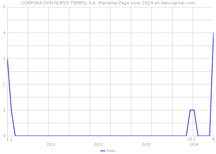 CORPORACION NUEVO TIEMPO, S.A. (Panama) Page visits 2024 