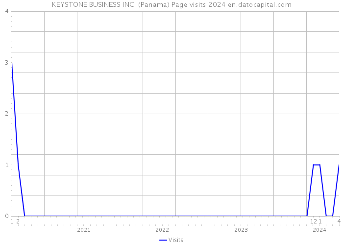 KEYSTONE BUSINESS INC. (Panama) Page visits 2024 