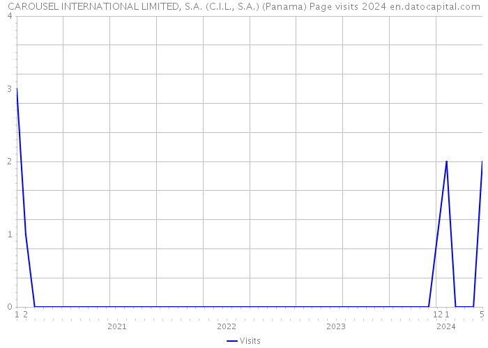 CAROUSEL INTERNATIONAL LIMITED, S.A. (C.I.L., S.A.) (Panama) Page visits 2024 