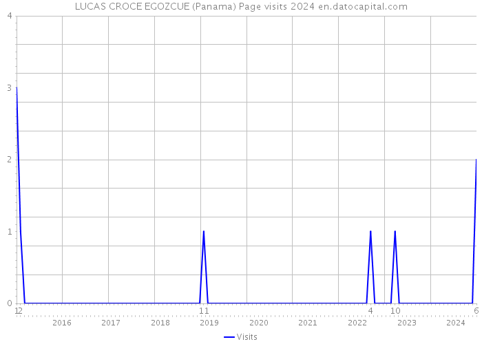 LUCAS CROCE EGOZCUE (Panama) Page visits 2024 