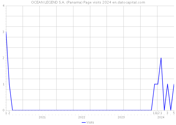 OCEAN LEGEND S.A. (Panama) Page visits 2024 