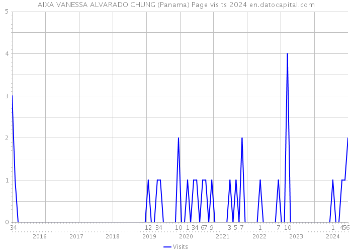 AIXA VANESSA ALVARADO CHUNG (Panama) Page visits 2024 