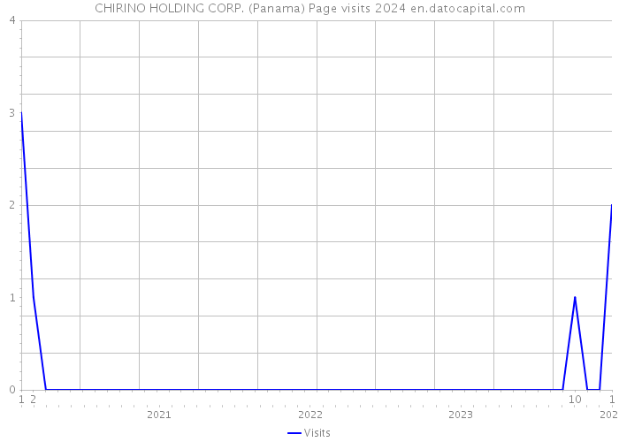 CHIRINO HOLDING CORP. (Panama) Page visits 2024 