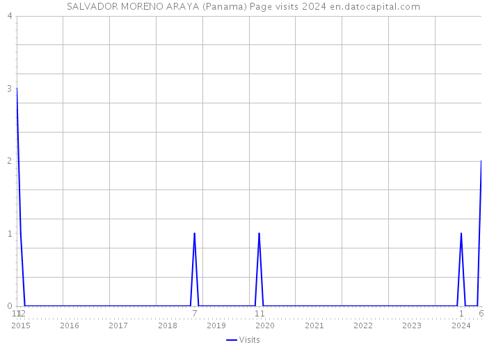 SALVADOR MORENO ARAYA (Panama) Page visits 2024 