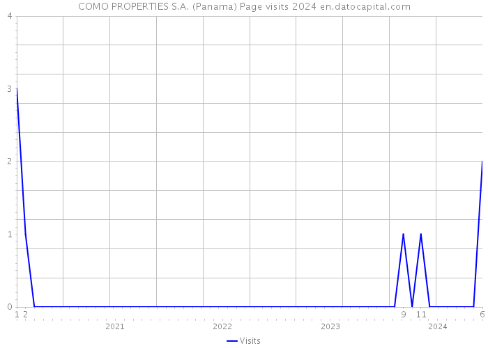 COMO PROPERTIES S.A. (Panama) Page visits 2024 
