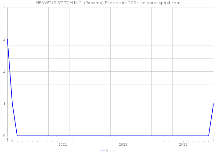 HEAVEN'S STITCH INC. (Panama) Page visits 2024 