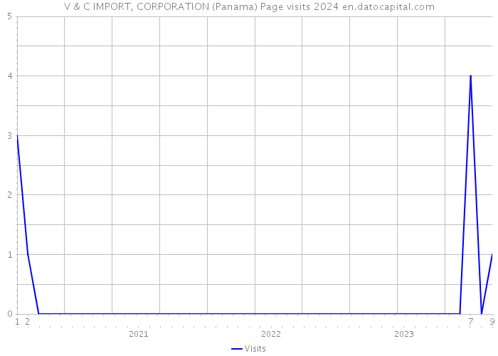 V & C IMPORT, CORPORATION (Panama) Page visits 2024 