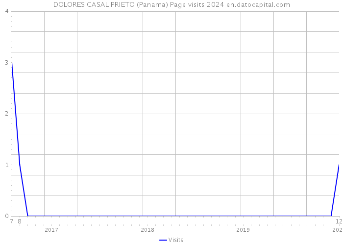 DOLORES CASAL PRIETO (Panama) Page visits 2024 