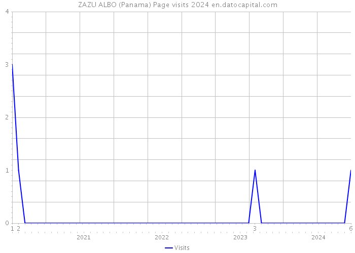 ZAZU ALBO (Panama) Page visits 2024 