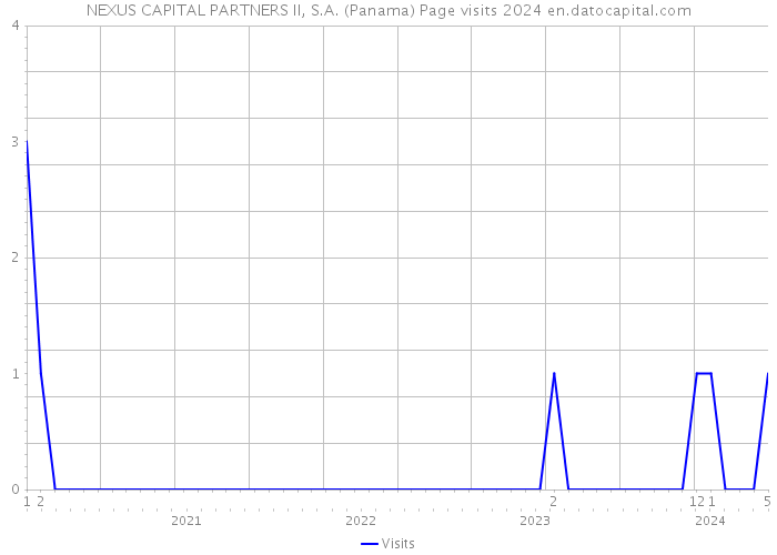NEXUS CAPITAL PARTNERS II, S.A. (Panama) Page visits 2024 