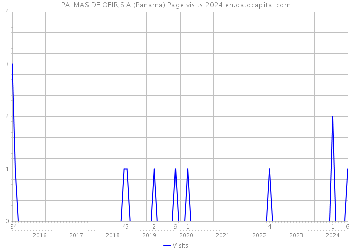 PALMAS DE OFIR,S.A (Panama) Page visits 2024 