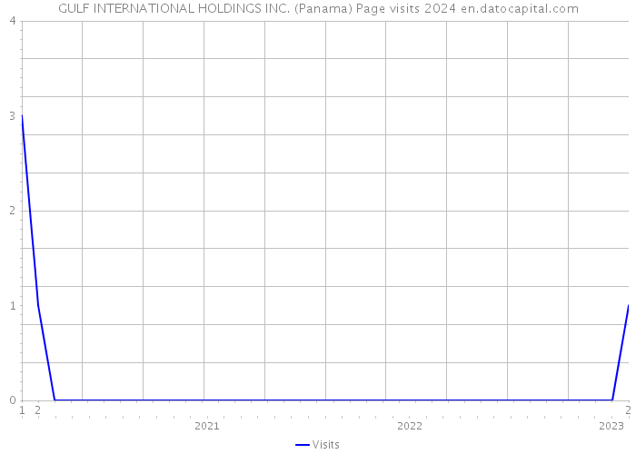 GULF INTERNATIONAL HOLDINGS INC. (Panama) Page visits 2024 