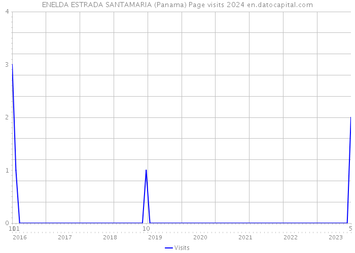 ENELDA ESTRADA SANTAMARIA (Panama) Page visits 2024 