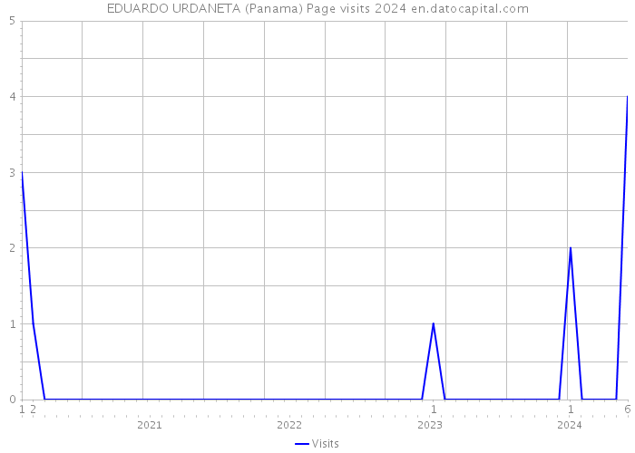 EDUARDO URDANETA (Panama) Page visits 2024 