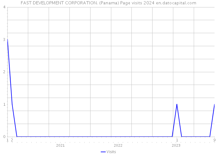 FAST DEVELOPMENT CORPORATION. (Panama) Page visits 2024 