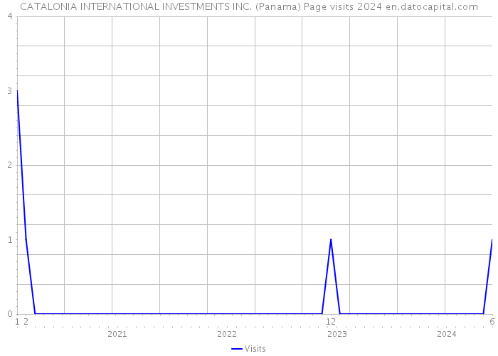 CATALONIA INTERNATIONAL INVESTMENTS INC. (Panama) Page visits 2024 