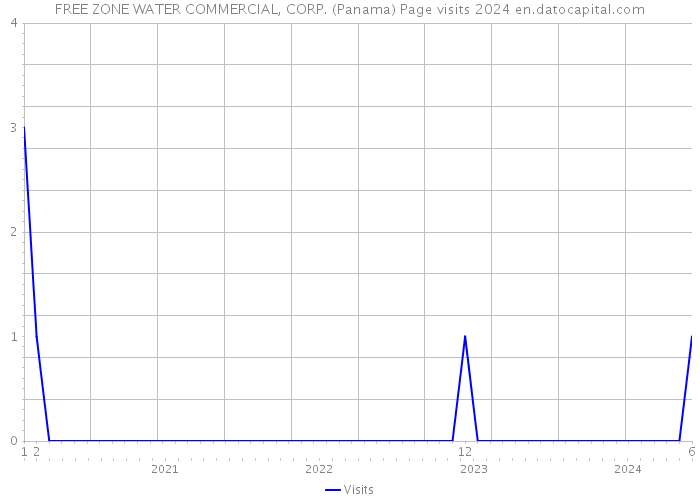 FREE ZONE WATER COMMERCIAL, CORP. (Panama) Page visits 2024 