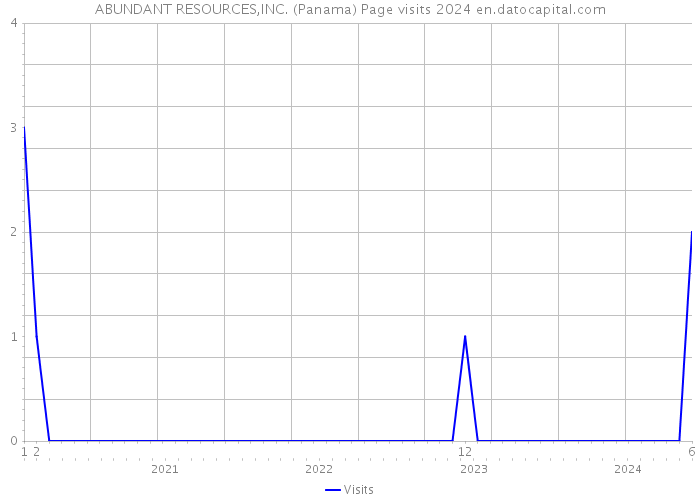 ABUNDANT RESOURCES,INC. (Panama) Page visits 2024 