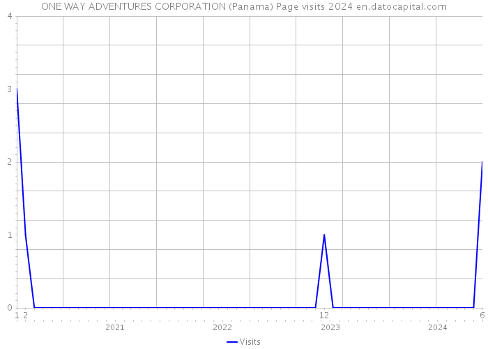 ONE WAY ADVENTURES CORPORATION (Panama) Page visits 2024 