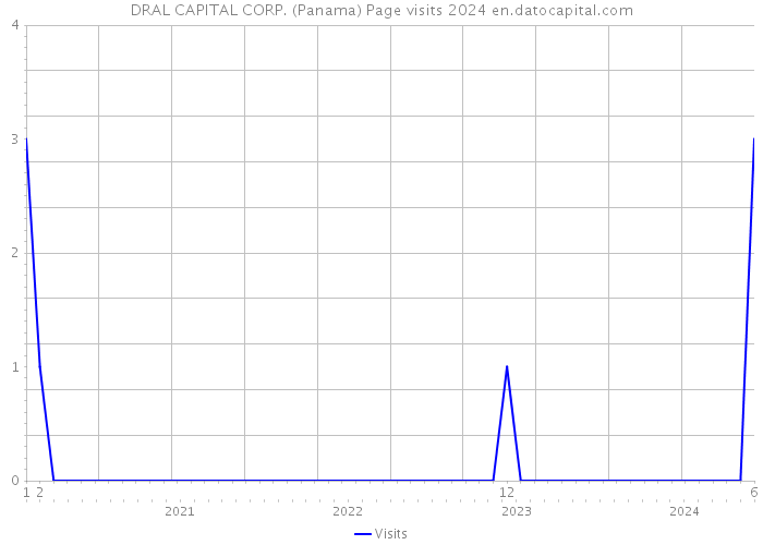 DRAL CAPITAL CORP. (Panama) Page visits 2024 