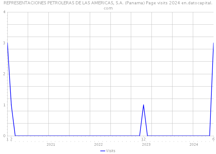 REPRESENTACIONES PETROLERAS DE LAS AMERICAS, S.A. (Panama) Page visits 2024 