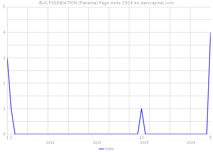 BUG FOUNDATION (Panama) Page visits 2024 