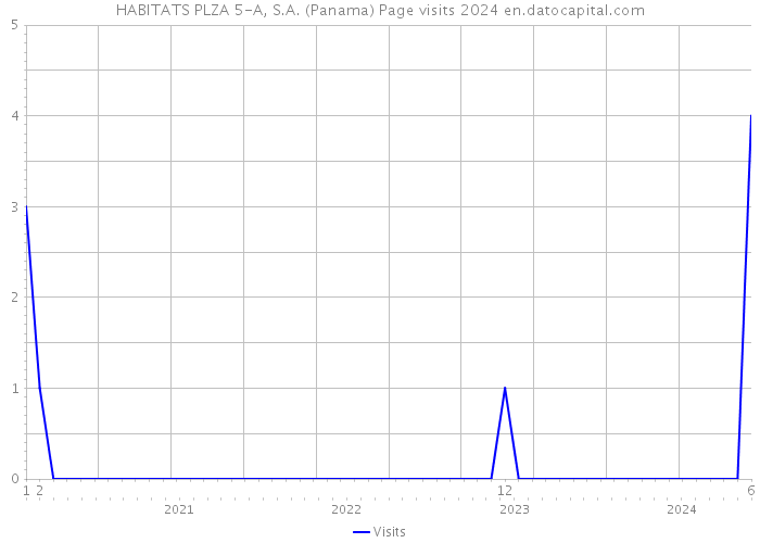 HABITATS PLZA 5-A, S.A. (Panama) Page visits 2024 