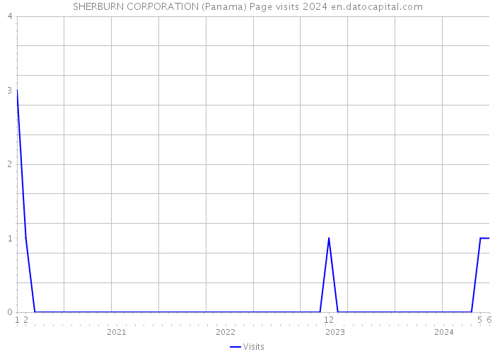 SHERBURN CORPORATION (Panama) Page visits 2024 
