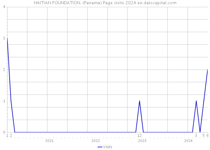 HAITIAN FOUNDATION. (Panama) Page visits 2024 