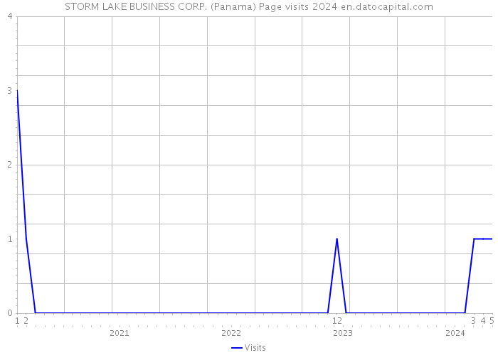 STORM LAKE BUSINESS CORP. (Panama) Page visits 2024 