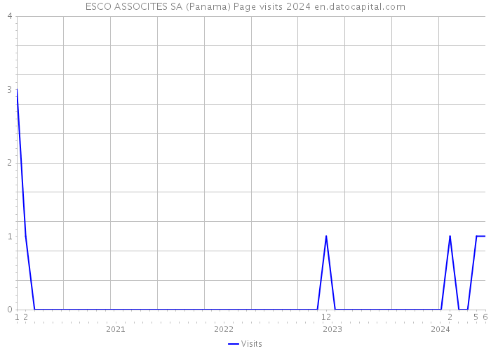 ESCO ASSOCITES SA (Panama) Page visits 2024 