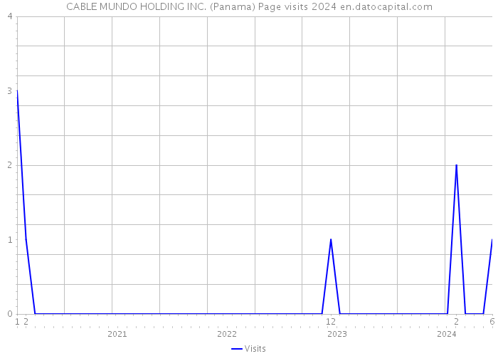 CABLE MUNDO HOLDING INC. (Panama) Page visits 2024 