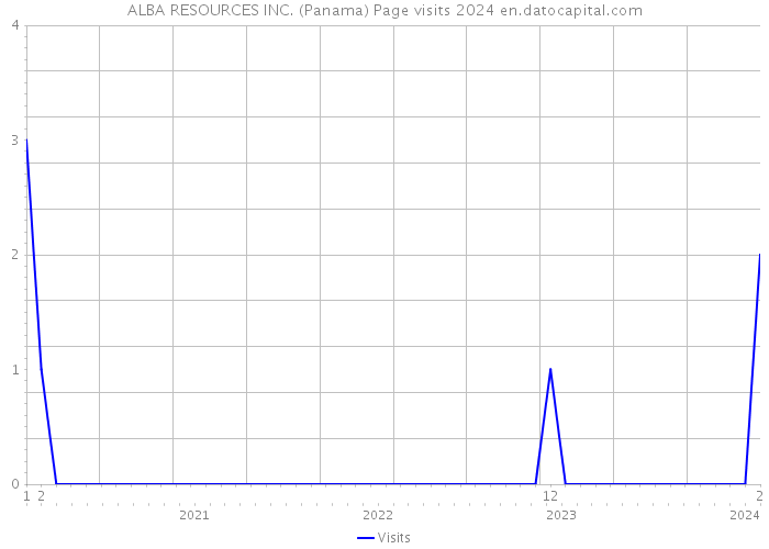 ALBA RESOURCES INC. (Panama) Page visits 2024 