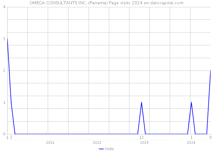 OMEGA CONSULTANTS INC. (Panama) Page visits 2024 