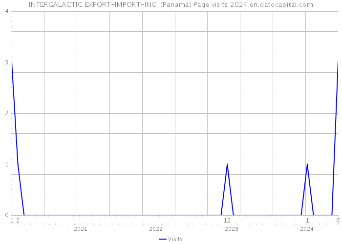 INTERGALACTIC EXPORT-IMPORT-INC. (Panama) Page visits 2024 
