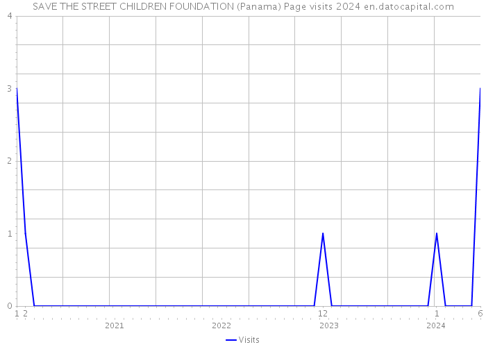 SAVE THE STREET CHILDREN FOUNDATION (Panama) Page visits 2024 