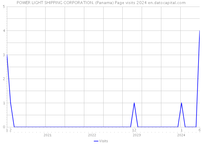 POWER LIGHT SHIPPING CORPORATION. (Panama) Page visits 2024 