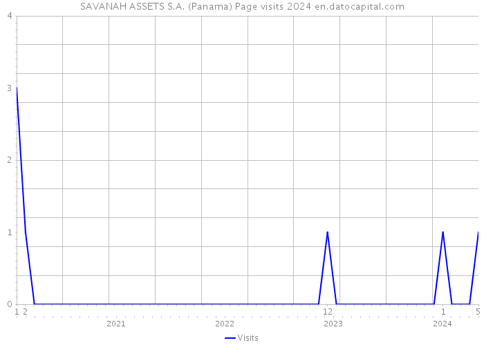 SAVANAH ASSETS S.A. (Panama) Page visits 2024 