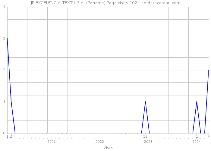 JP EXCELENCIA TEXTIL S.A. (Panama) Page visits 2024 