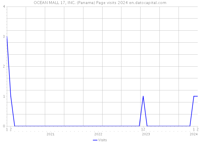 OCEAN MALL 17, INC. (Panama) Page visits 2024 