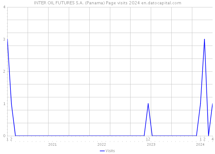 INTER OIL FUTURES S.A. (Panama) Page visits 2024 