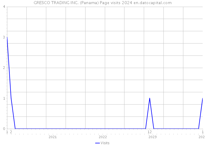 GRESCO TRADING INC. (Panama) Page visits 2024 