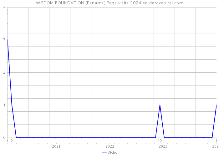WISDOM FOUNDATION (Panama) Page visits 2024 